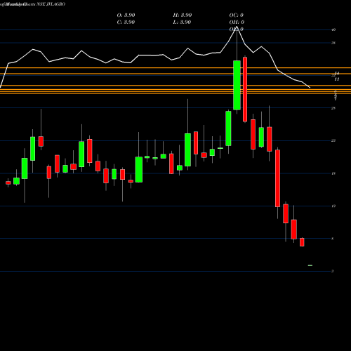 Monthly charts share JVLAGRO JVL Agro Industries Limited NSE Stock exchange 