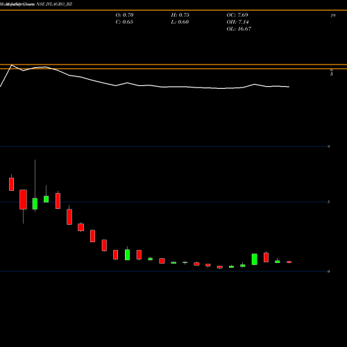 Monthly charts share JVLAGRO_BZ Jvl Agro Industries Ltd NSE Stock exchange 