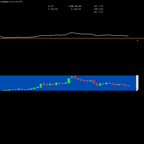 Monthly charts share JWL Jupiter Wagons Limited NSE Stock exchange 