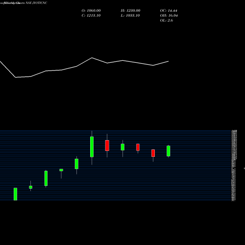 Monthly charts share JYOTICNC Jyoti Cnc Automation Ltd NSE Stock exchange 