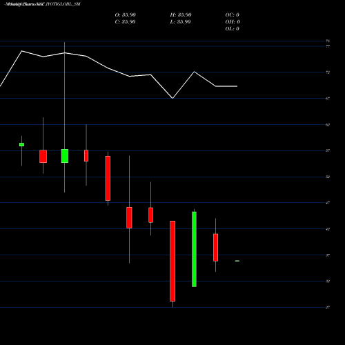 Monthly charts share JYOTIGLOBL_SM Jyoti Global Plast Ltd NSE Stock exchange 