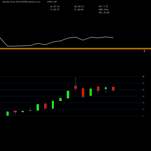 Monthly charts share JYOTISTRUC_BE Jyoti Structures NSE Stock exchange 
