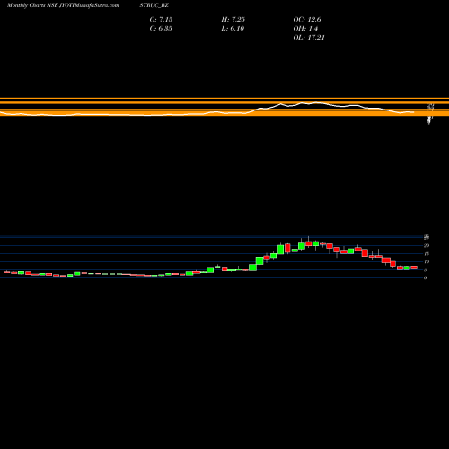 Monthly charts share JYOTISTRUC_BZ Jyoti Structures Ltd NSE Stock exchange 
