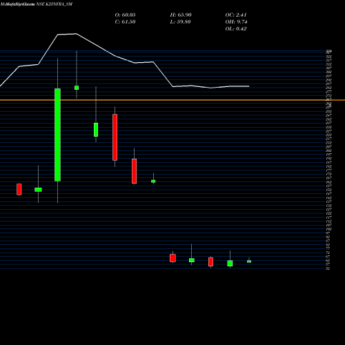 Monthly charts share K2INFRA_SM K2 Infragen Limited NSE Stock exchange 