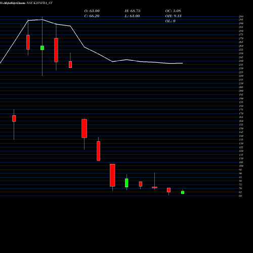 Monthly charts share K2INFRA_ST K2 Infragen Limited NSE Stock exchange 