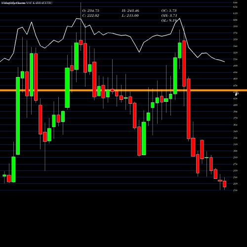 Monthly charts share KABRAEXTRU Kabra Extrusion Technik Limited NSE Stock exchange 