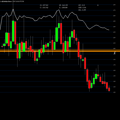 Monthly charts share KAKATCEM Kakatiya Cement Sugar & Industries Limited NSE Stock exchange 