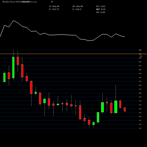 Monthly charts share KALAMANDIR Sai Silks (kalamandir) L NSE Stock exchange 