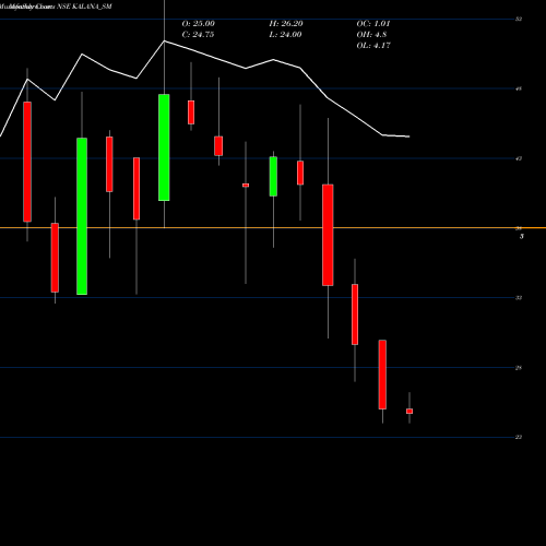 Monthly charts share KALANA_SM Kalana Ispat Limited NSE Stock exchange 