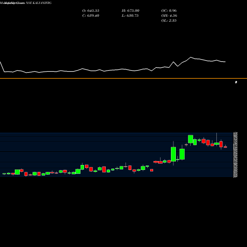 Monthly charts share KALYANIFRG Kalyani Forge Limited NSE Stock exchange 