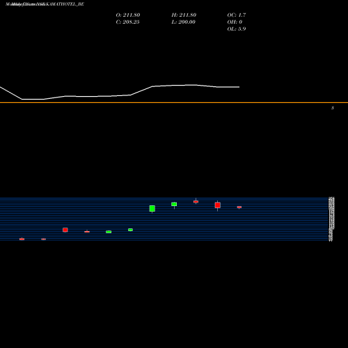 Monthly charts share KAMATHOTEL_BE Kamat Hotels (i) Ltd NSE Stock exchange 