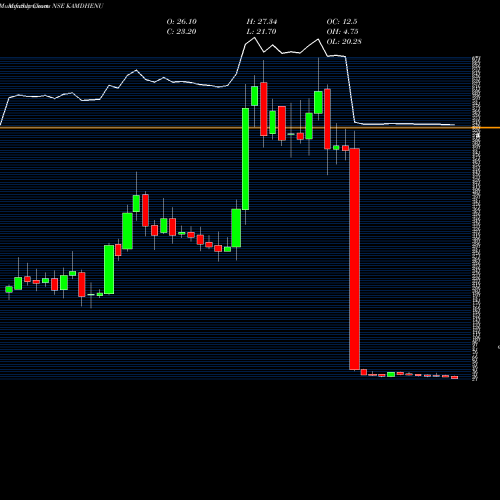 Monthly charts share KAMDHENU KAMDHENU LIMITED NSE Stock exchange 