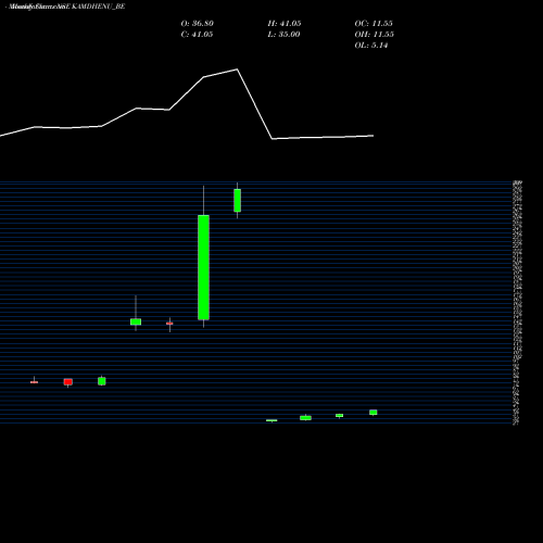 Monthly charts share KAMDHENU_BE Kamdhenu Limited NSE Stock exchange 