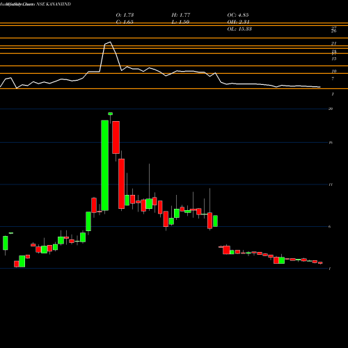 Monthly charts share KANANIIND Kanani Industries Limited NSE Stock exchange 