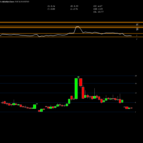 Monthly charts share KANANIIND Kanani Industries Limited NSE Stock exchange 