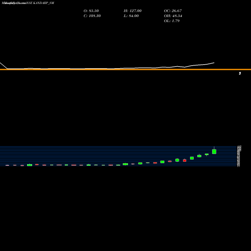 Monthly charts share KANDARP_SM Kandarp Dg Smart Bpo Ltd NSE Stock exchange 