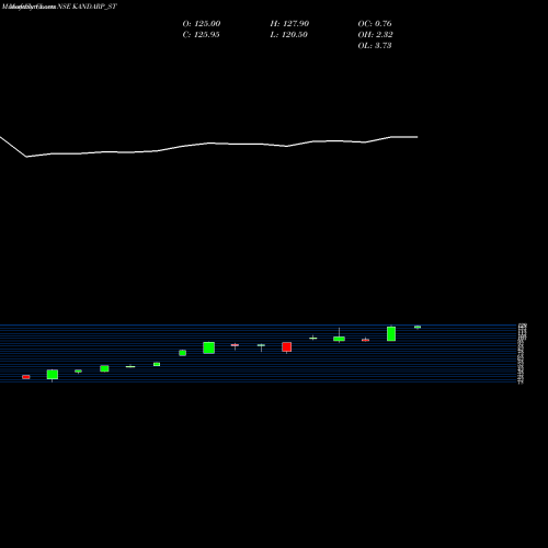 Monthly charts share KANDARP_ST Kandarp Dg Smart Bpo Ltd NSE Stock exchange 