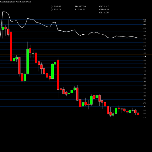 Monthly charts share KANSAINER Kansai Nerolac Paints Limited NSE Stock exchange 