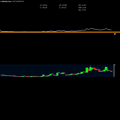 Monthly charts share KARMAENG Karma Energy Limited NSE Stock exchange 