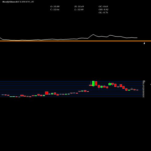 Monthly charts share KARMAENG_BE Karma Energy Limited NSE Stock exchange 
