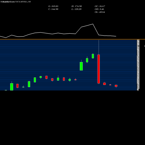 Monthly charts share KARNIKA_SM Karnika Industries Ltd NSE Stock exchange 