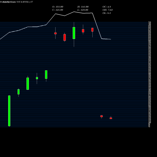 Monthly charts share KARNIKA_ST Karnika Industries Ltd NSE Stock exchange 