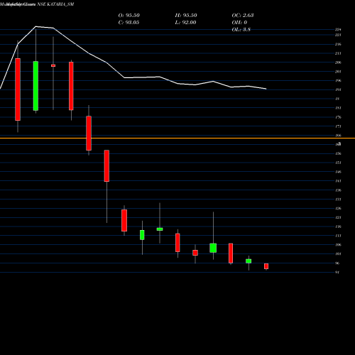 Monthly charts share KATARIA_SM Kataria Industries Ltd NSE Stock exchange 