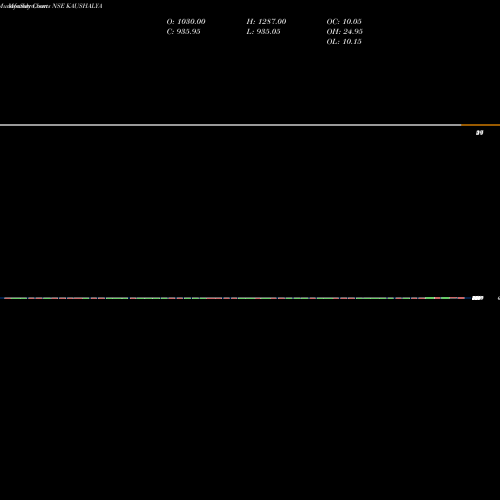 Monthly charts share KAUSHALYA Kaushalya Infrastructure Development Corporation Limited NSE Stock exchange 