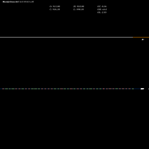Monthly charts share KAUSHALYA_BE Kaushalya Infra Dev Ltd. NSE Stock exchange 
