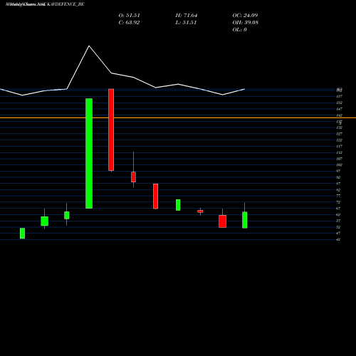 Monthly charts share KAVDEFENCE_BE Kavveri Dfs & Wir Tec Ltd NSE Stock exchange 