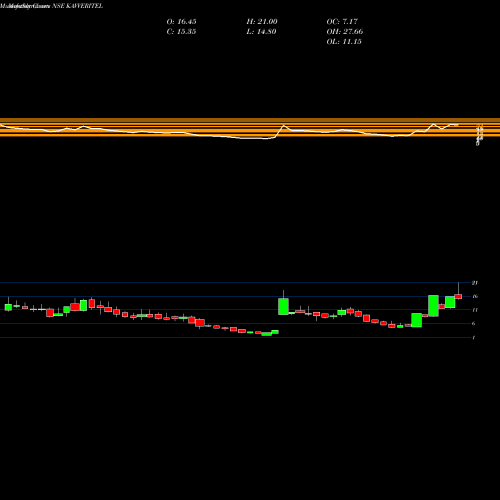 Monthly charts share KAVVERITEL Kavveri Telecom Products Limited NSE Stock exchange 
