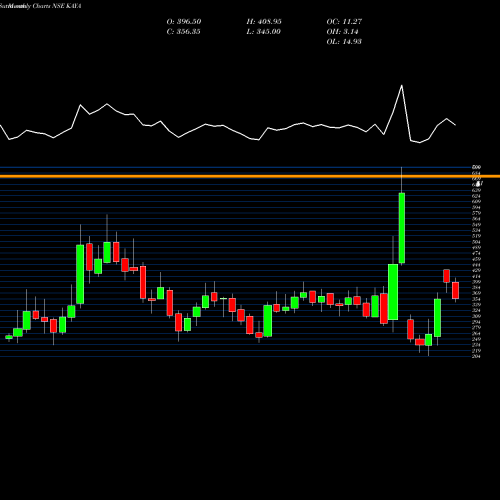 Monthly charts share KAYA KAYA LIMITED INR10 NSE Stock exchange 