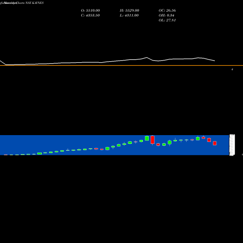 Monthly charts share KAYNES Kaynes Technology Ind Ltd NSE Stock exchange 