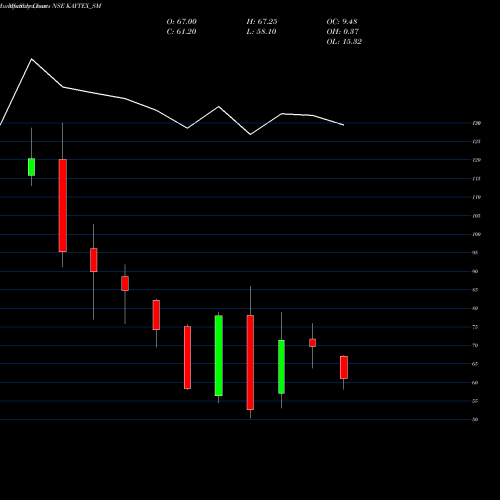 Monthly charts share KAYTEX_SM Kaytex Fabrics Limited NSE Stock exchange 