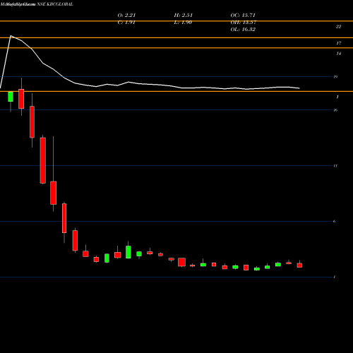 Monthly charts share KBCGLOBAL Kbc Global Limited NSE Stock exchange 