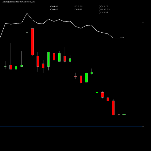 Monthly charts share KBCGLOBAL_BE Kbc Global Limited NSE Stock exchange 