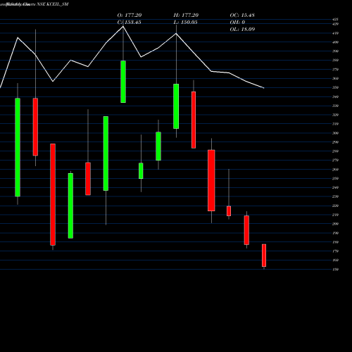 Monthly charts share KCEIL_SM Kay Cee Energy & Infra L NSE Stock exchange 