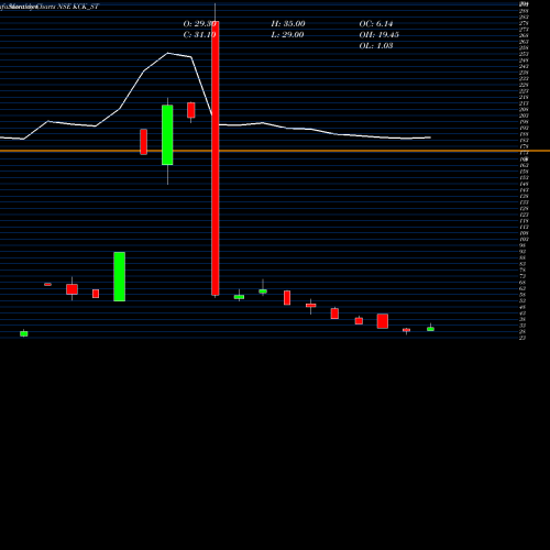 Monthly charts share KCK_ST Kck Industries Ltd NSE Stock exchange 