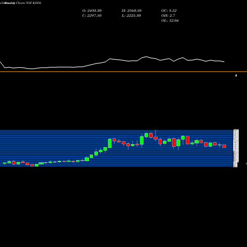 Monthly charts share KDDL KDDL Ltd NSE Stock exchange 