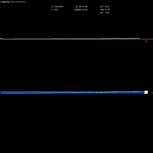Monthly charts share KDDL KDDL Ltd NSE Stock exchange 