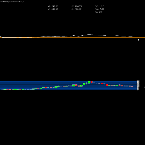 Monthly charts share KECL Kirloskar Electric Company Limited NSE Stock exchange 