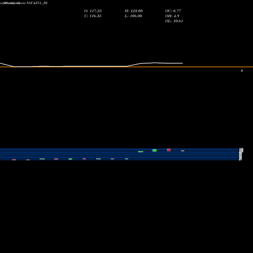 Monthly charts share KECL_BE Kirloskar Electric Co Ltd NSE Stock exchange 
