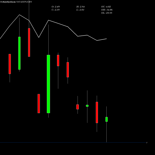 Monthly charts share KEEPLEARN Dsj Keep Learning Ltd NSE Stock exchange 