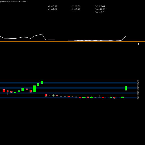 Monthly charts share KEERTI Keerti Know & Skill Ltd. NSE Stock exchange 
