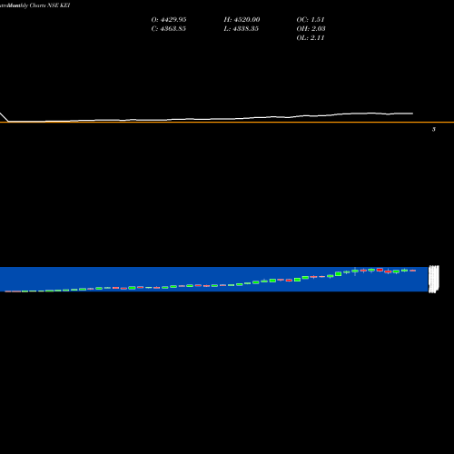 Monthly charts share KEI KEI Industries Limited NSE Stock exchange 