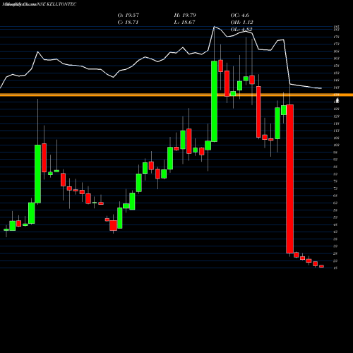Monthly charts share KELLTONTEC Kellton Tech Sol Ltd NSE Stock exchange 