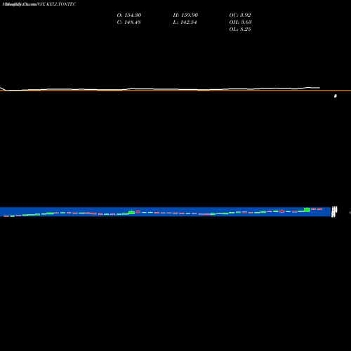 Monthly charts share KELLTONTEC Kellton Tech Sol Ltd NSE Stock exchange 