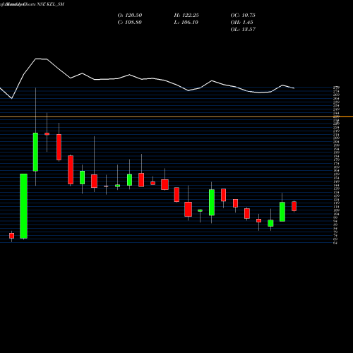 Monthly charts share KEL_SM Kundan Edifice Limited NSE Stock exchange 