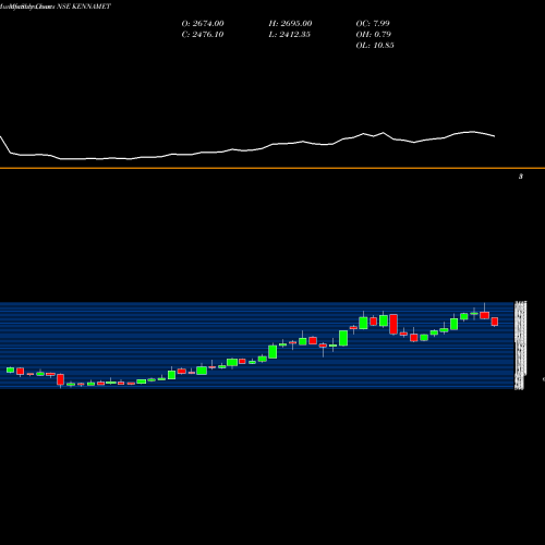 Monthly charts share KENNAMET Kennametal India Limited NSE Stock exchange 