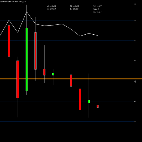 Monthly charts share KEN_SM Ken Enterprises Limited NSE Stock exchange 